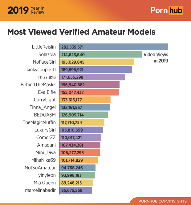 What is the most veiwed video on pornhub Biscuit and porn