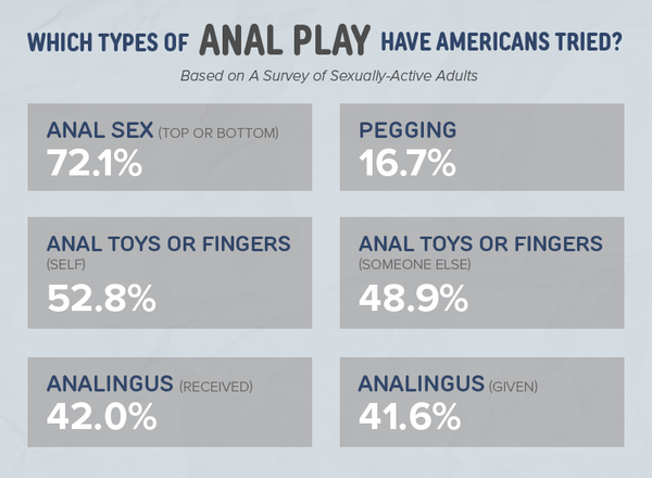What percent of women like anal sex Older women first time anal